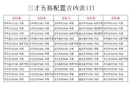 三才配置吉凶表|三才配置吉凶表,三才配置吉凶详解